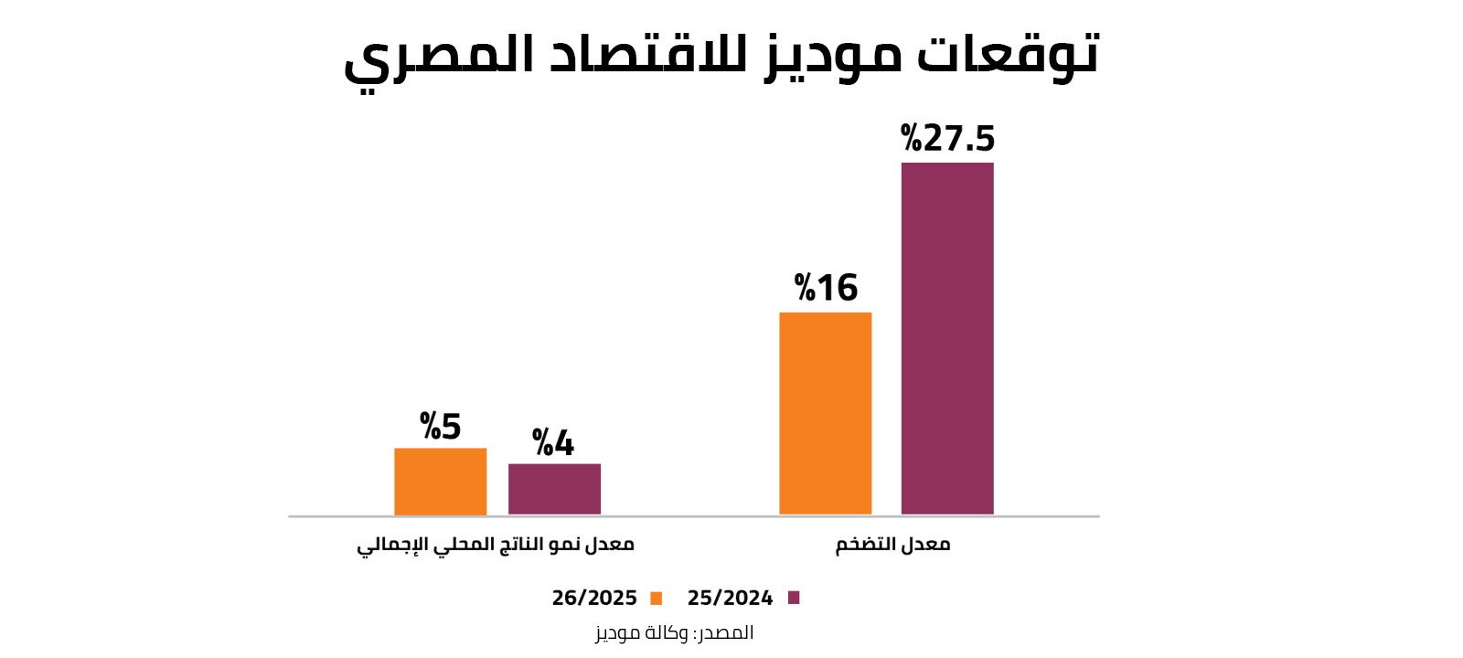 توقعات موديز للاقتصاد المصري 